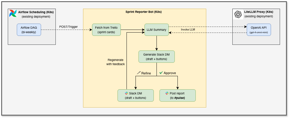 Komponenter och dataflöde